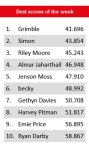 Go-kart ranking