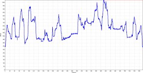 Elevation graph